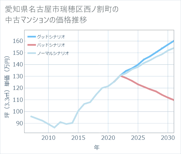 愛知県名古屋市瑞穂区西ノ割町の中古マンション価格推移