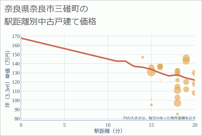 奈良県奈良市三碓町の徒歩距離別の中古戸建て坪単価