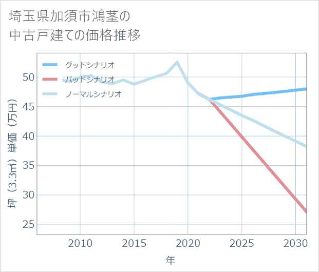 埼玉県加須市鴻茎の中古戸建て価格推移