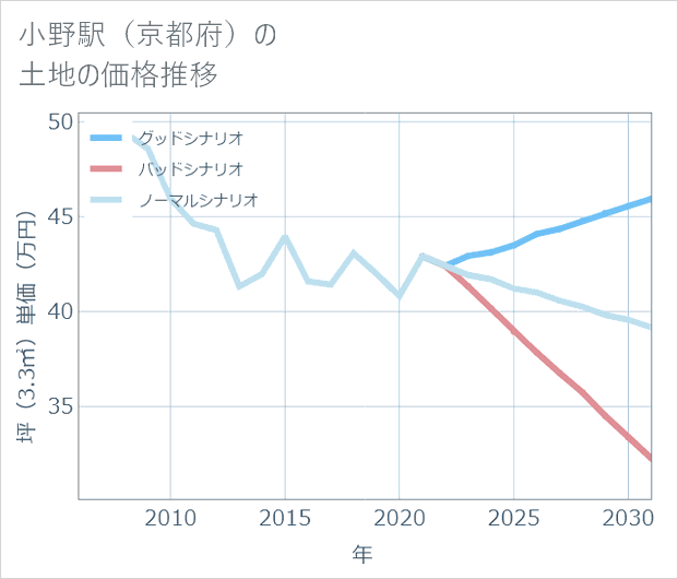小野駅(京都府)の土地価格推移