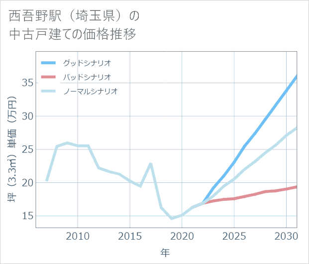 西吾野駅(埼玉県)の中古戸建て価格推移