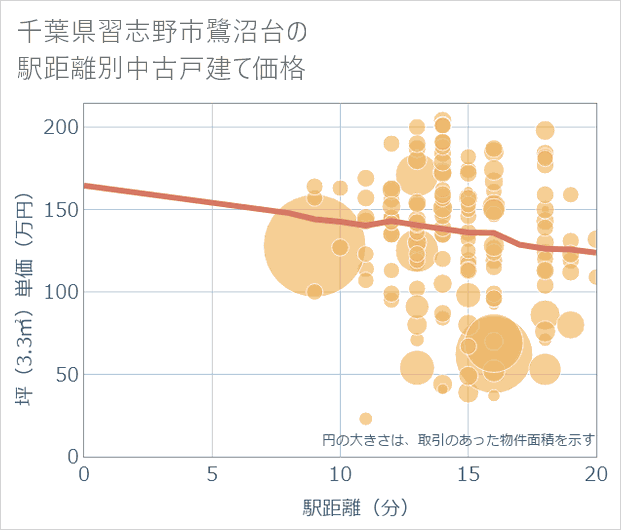 千葉県習志野市鷺沼台の徒歩距離別の中古戸建て坪単価