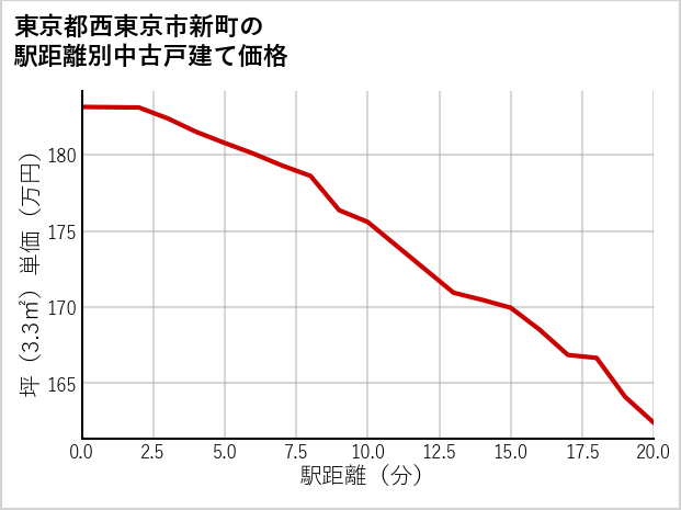 東京都西東京市新町の徒歩距離別の中古戸建て坪単価