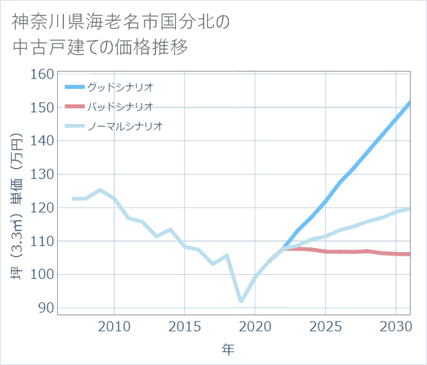 神奈川県海老名市国分北の中古戸建て価格推移