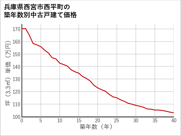 兵庫県西宮市西平町の築年数別の中古戸建て坪単価