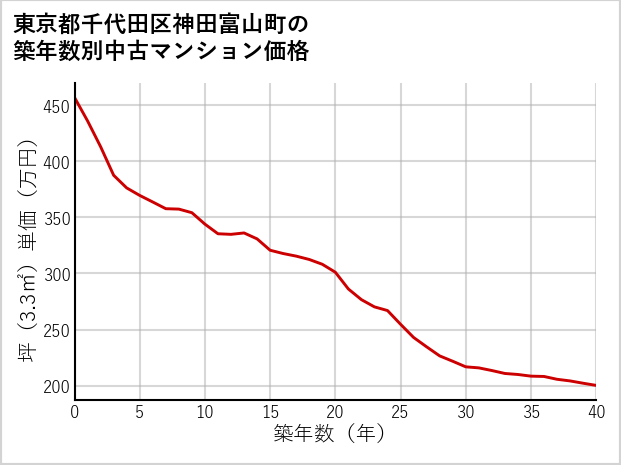東京都千代田区神田富山町の築年数別の中古マンション坪単価