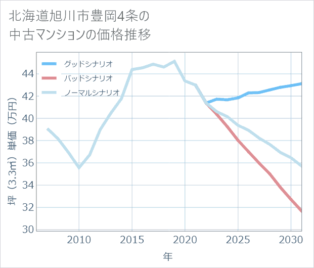 北海道旭川市豊岡4条の中古マンション価格推移