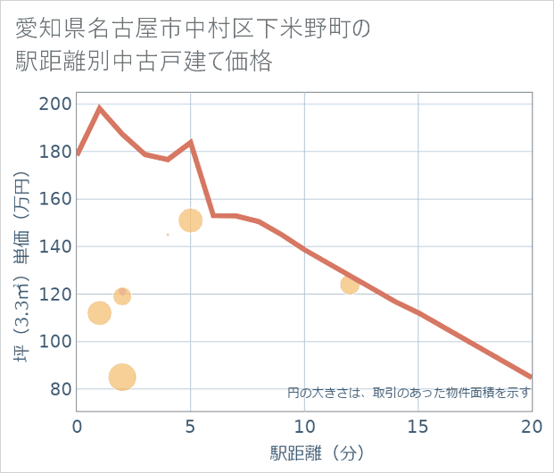 愛知県名古屋市中村区下米野町の徒歩距離別の中古戸建て坪単価