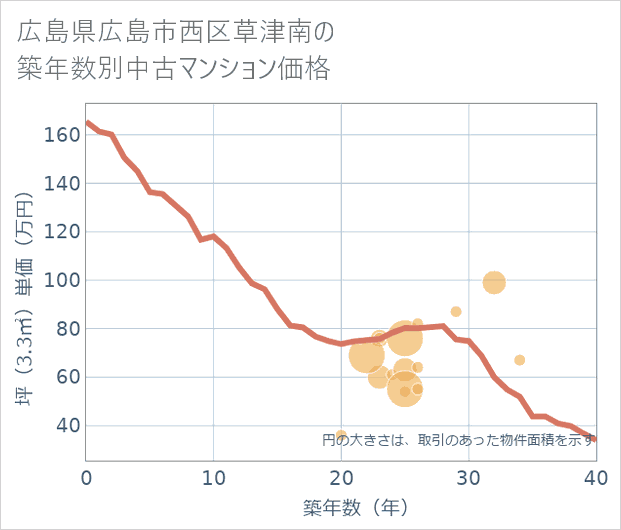広島県広島市西区草津南の築年数別の中古マンション坪単価