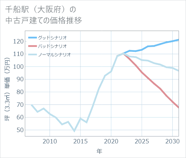 千船駅(大阪府)の中古戸建て価格推移
