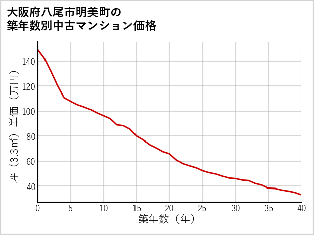 大阪府八尾市明美町の築年数別の中古マンション坪単価