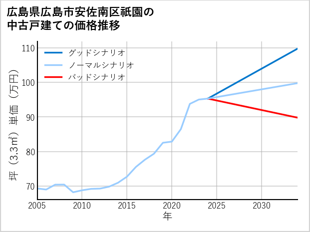 広島県広島市安佐南区祇園の中古戸建て価格推移