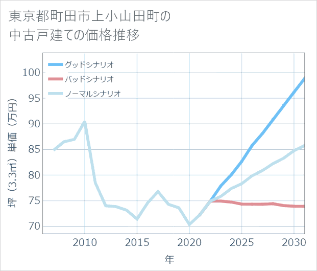 東京都町田市上小山田町の中古戸建て価格推移