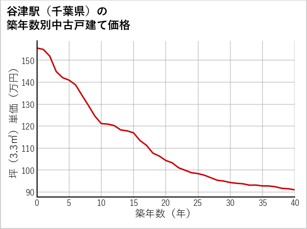 谷津駅（千葉県）の築年数別の中古戸建て坪単価