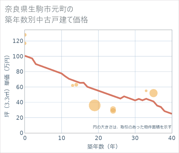 奈良県生駒市元町の築年数別の中古戸建て坪単価