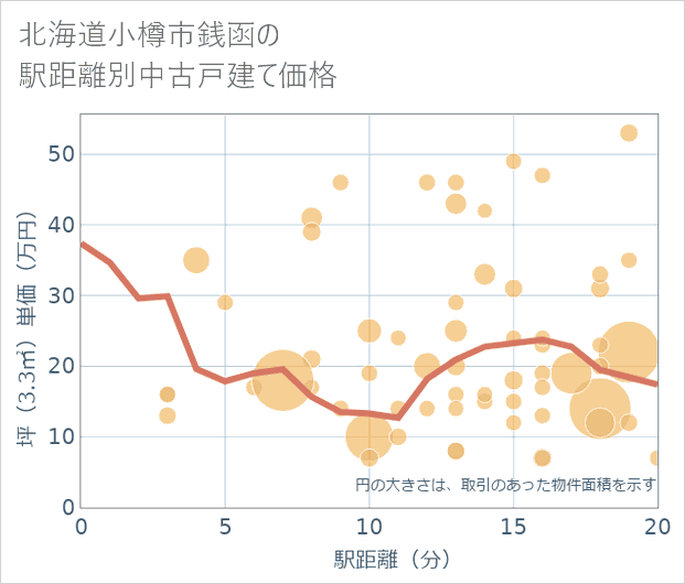 北海道小樽市銭函の徒歩距離別の中古戸建て坪単価