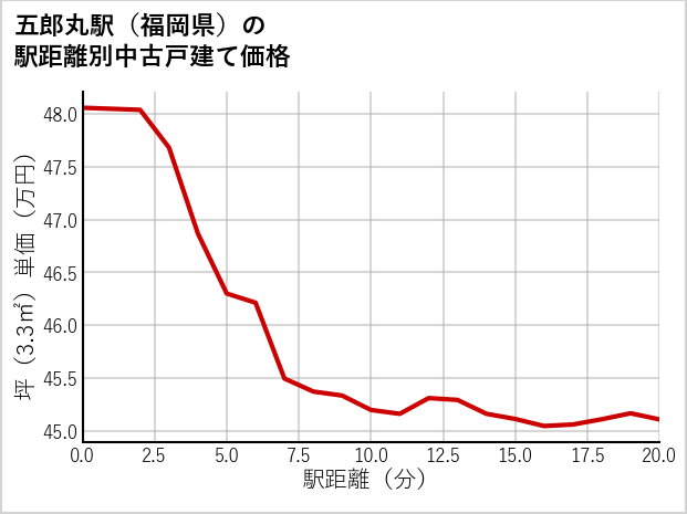 五郎丸駅（福岡県）の徒歩距離別の中古戸建て坪単価