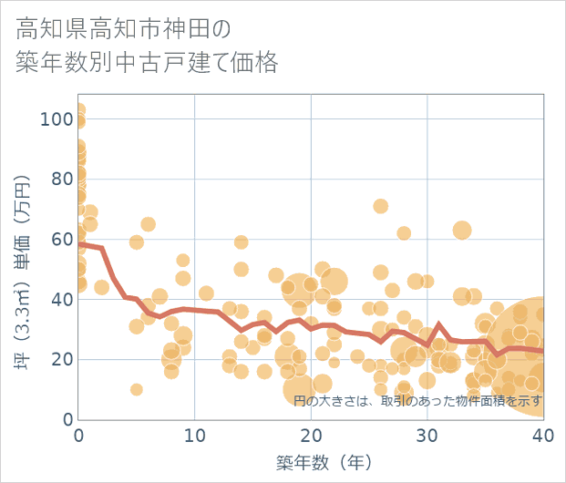 高知県高知市神田の築年数別の中古戸建て坪単価
