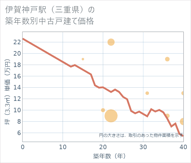 伊賀神戸駅(三重県)の築年数別の中古戸建て坪単価