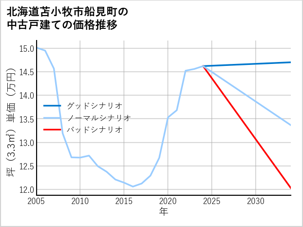 北海道苫小牧市船見町の中古戸建て価格推移