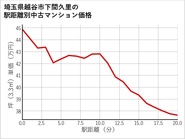 埼玉県越谷市下間久里の徒歩距離別の中古マンション坪単価