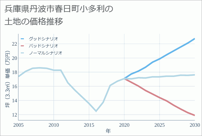 兵庫県丹波市春日町小多利の土地価格推移