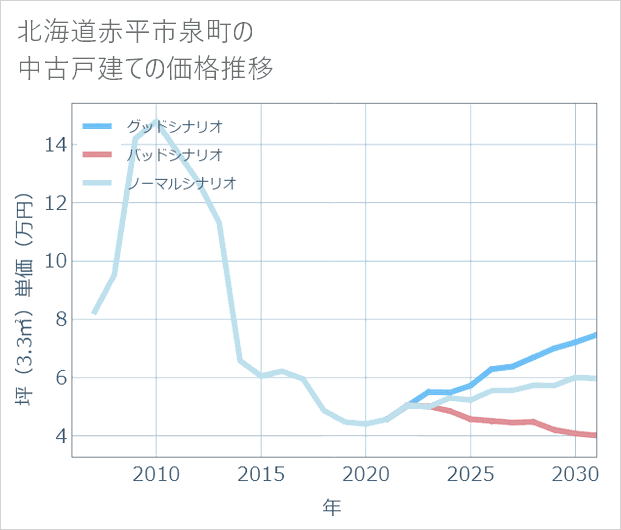 北海道赤平市泉町の中古戸建て価格推移