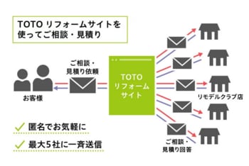 TOTOリモデルクラブ「リモデルプロショップとは（あんしんのリフォーム店）」