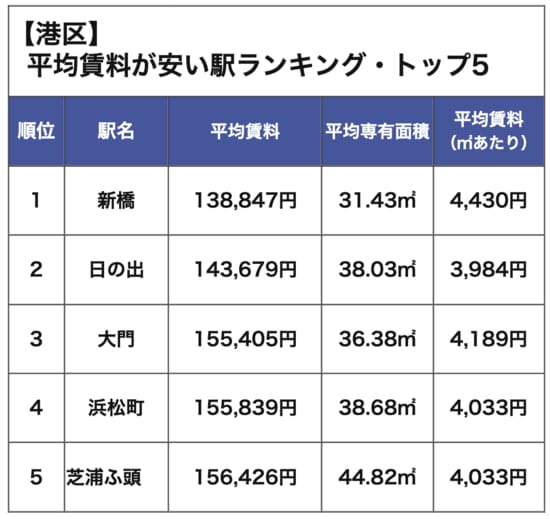 港区の駅ごとの賃貸相場ランキングベスト5