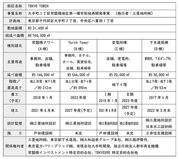 「TOKYO TORCH」の事業概要（資料：三菱地所ホームページ）