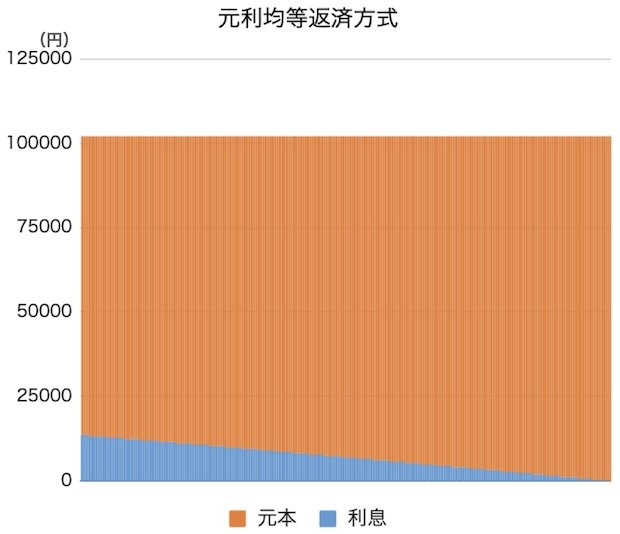 元利均等返済方式（利上げなし）の推移グラフ