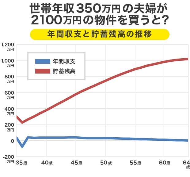 世帯年収350万円の夫婦が 2100万円の物件を買うと? 年間収支と貯蓄残高の推移
