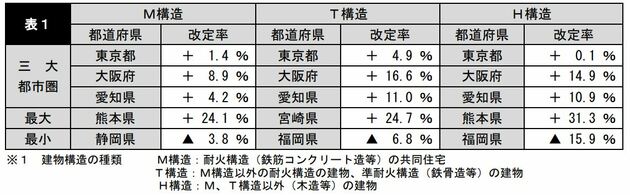 損害保険料率算出機構　2019年10月リリース