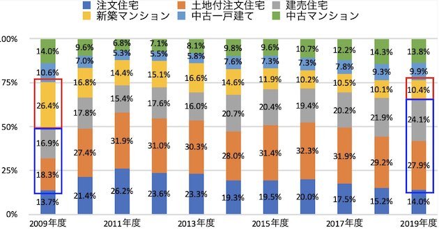 融資区分の構成の変化