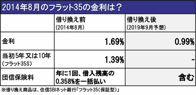 2014年8月のフラット35の金利は？