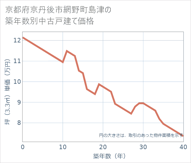 京都府京丹後市網野町島津の築年数別の中古戸建て坪単価