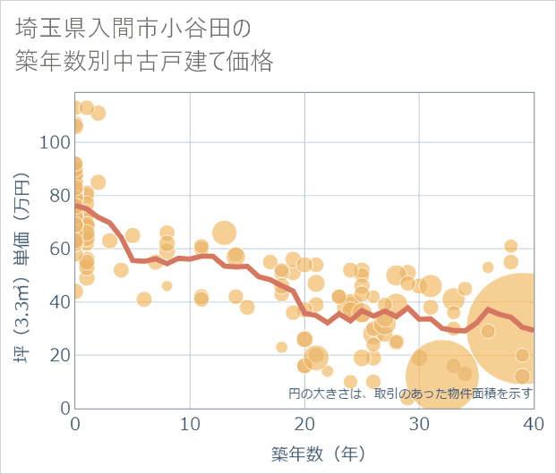埼玉県入間市小谷田の築年数別の中古戸建て坪単価