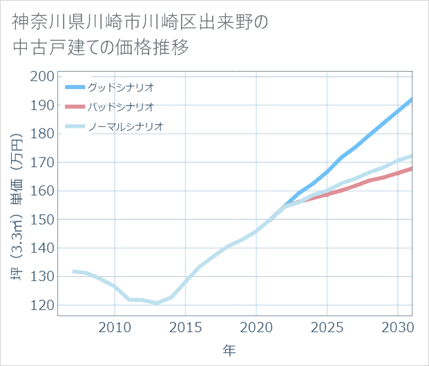神奈川県川崎市川崎区出来野の中古戸建て価格推移