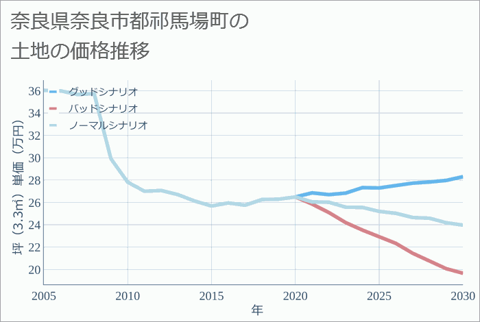 奈良県奈良市都祁馬場町の土地価格推移