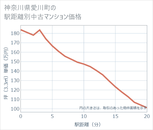 神奈川県愛川町の徒歩距離別の中古マンション坪単価