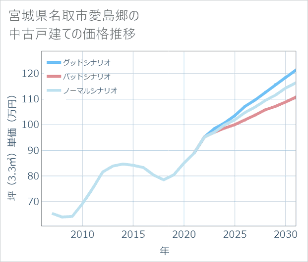 宮城県名取市愛島郷の中古戸建て価格推移