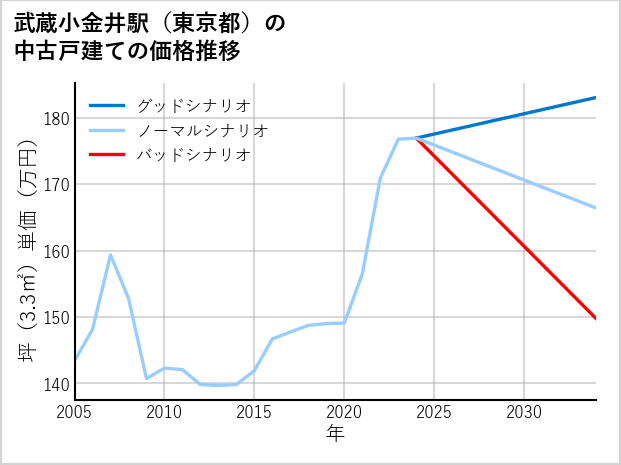武蔵小金井駅（東京都）の中古戸建て価格推移