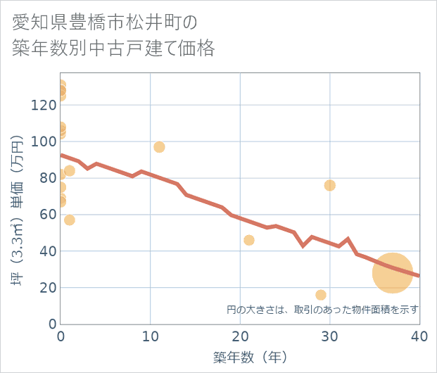 愛知県豊橋市松井町の築年数別の中古戸建て坪単価