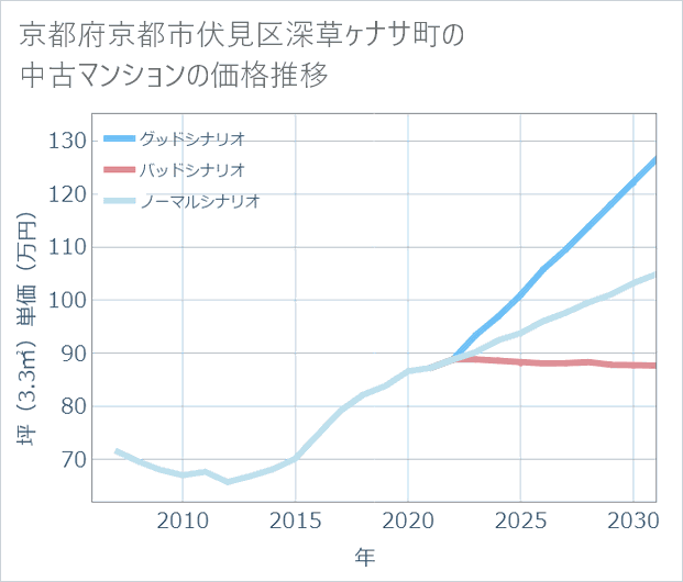 京都府京都市伏見区深草ケナサ町の中古マンション価格推移