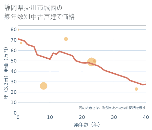 静岡県掛川市城西の築年数別の中古戸建て坪単価