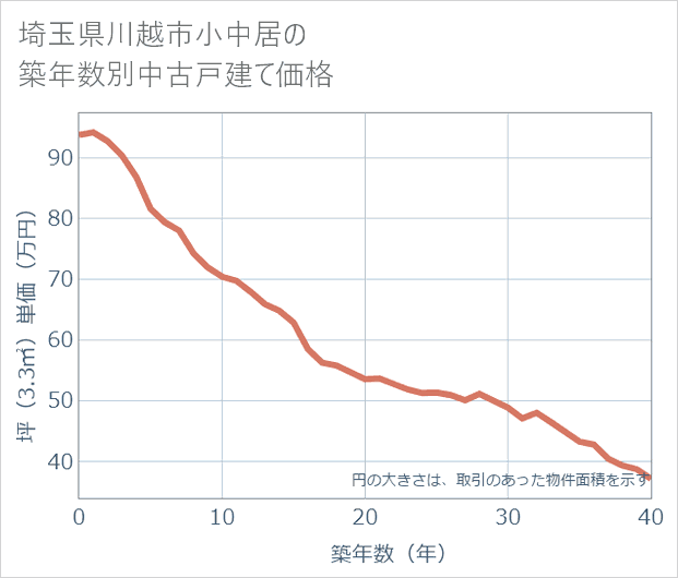 埼玉県川越市小中居の築年数別の中古戸建て坪単価