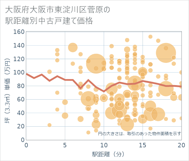 大阪府大阪市東淀川区菅原の徒歩距離別の中古戸建て坪単価