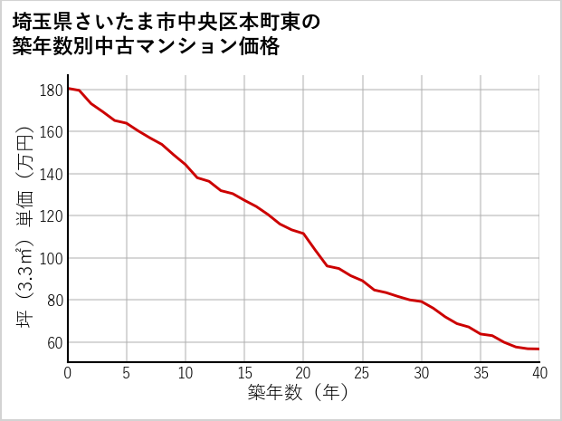 埼玉県さいたま市中央区本町東の築年数別の中古マンション坪単価