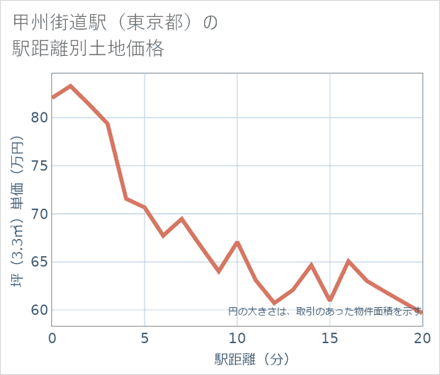 甲州街道駅(東京都)の徒歩距離別の土地坪単価