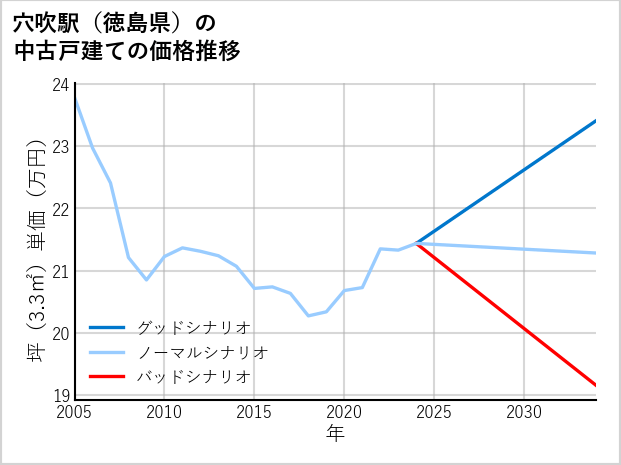 穴吹駅（徳島県）の中古戸建て価格推移